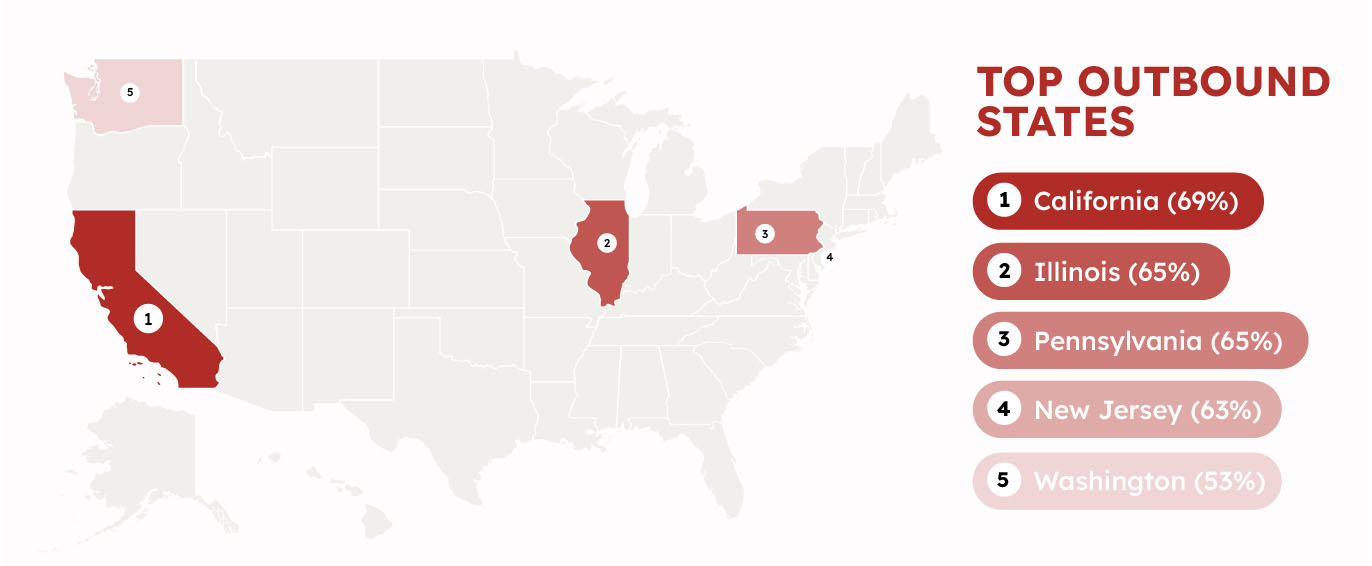 Top Outbound States Migration Map